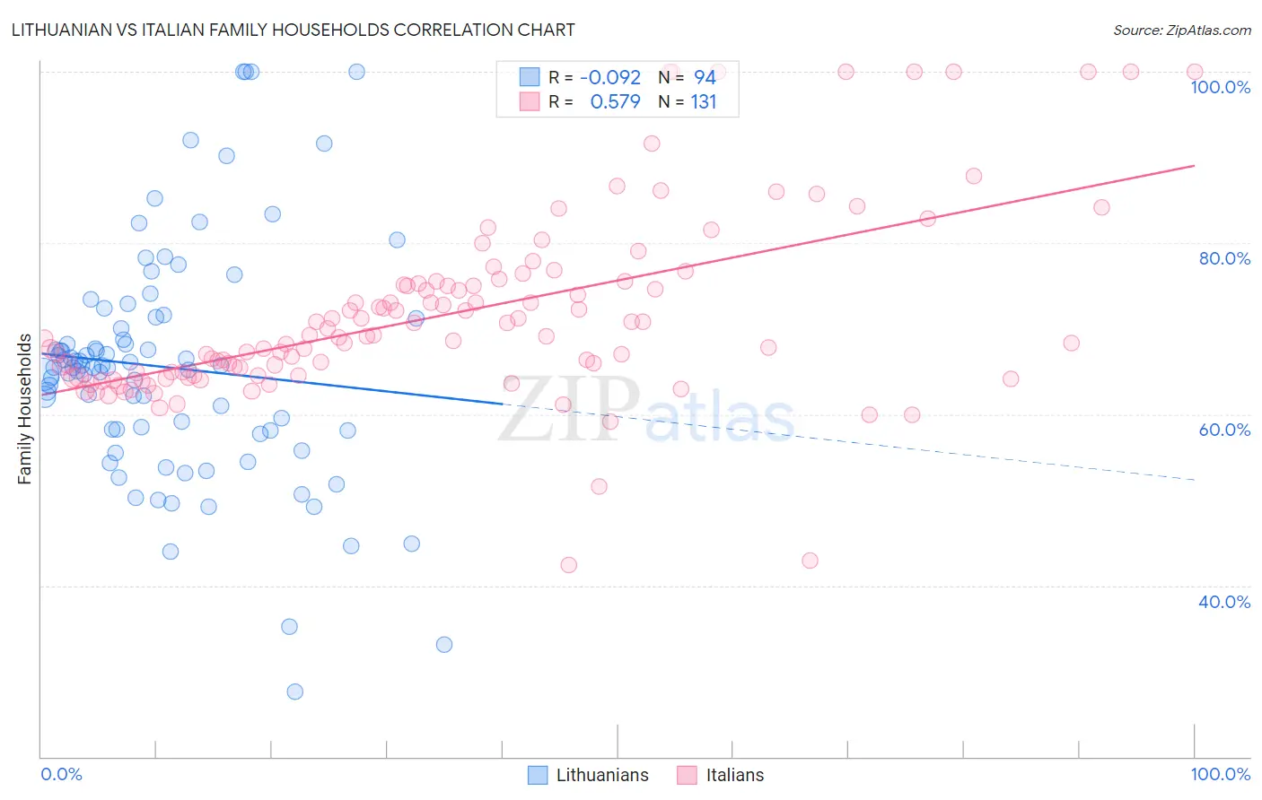 Lithuanian vs Italian Family Households