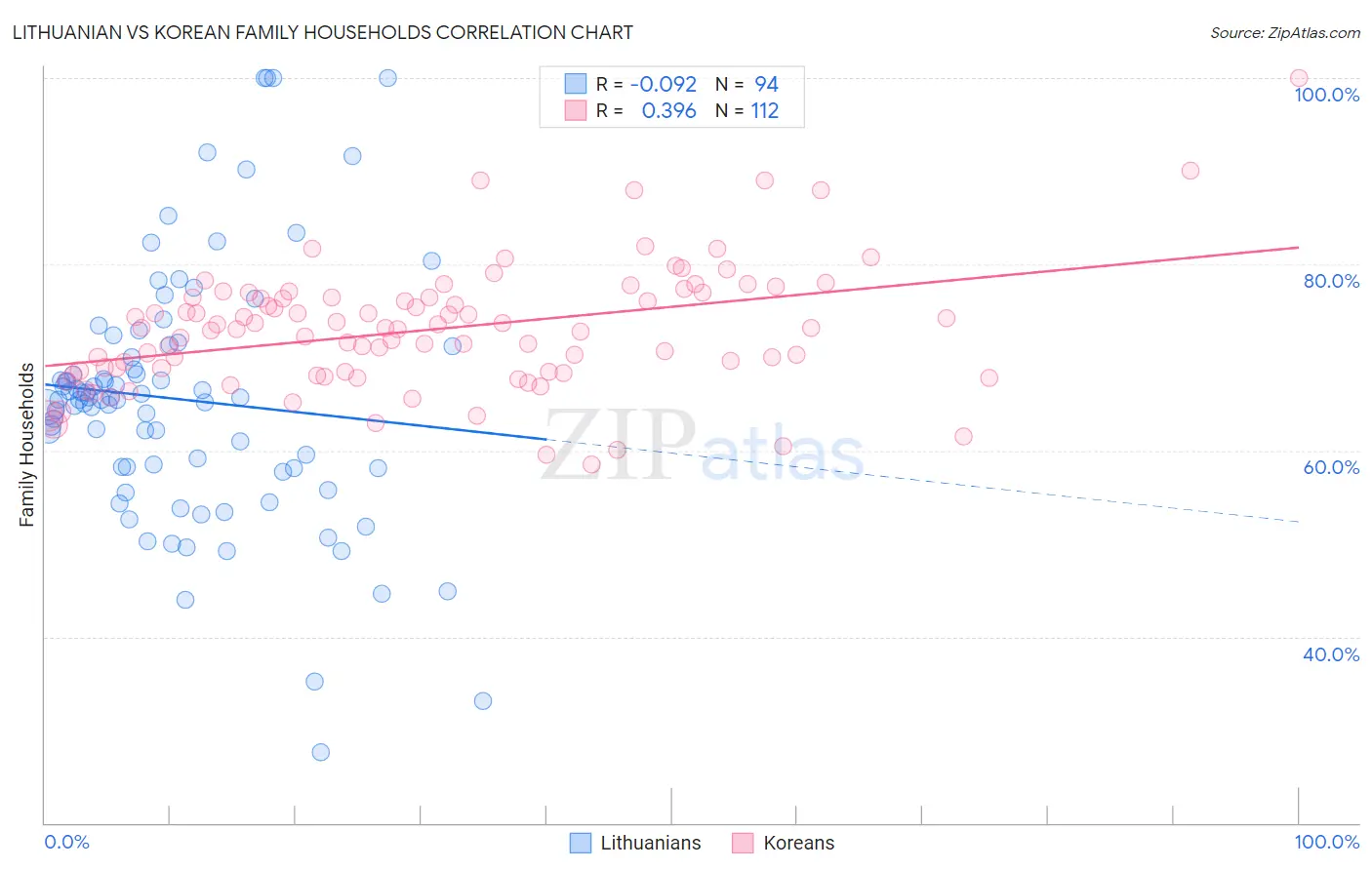 Lithuanian vs Korean Family Households