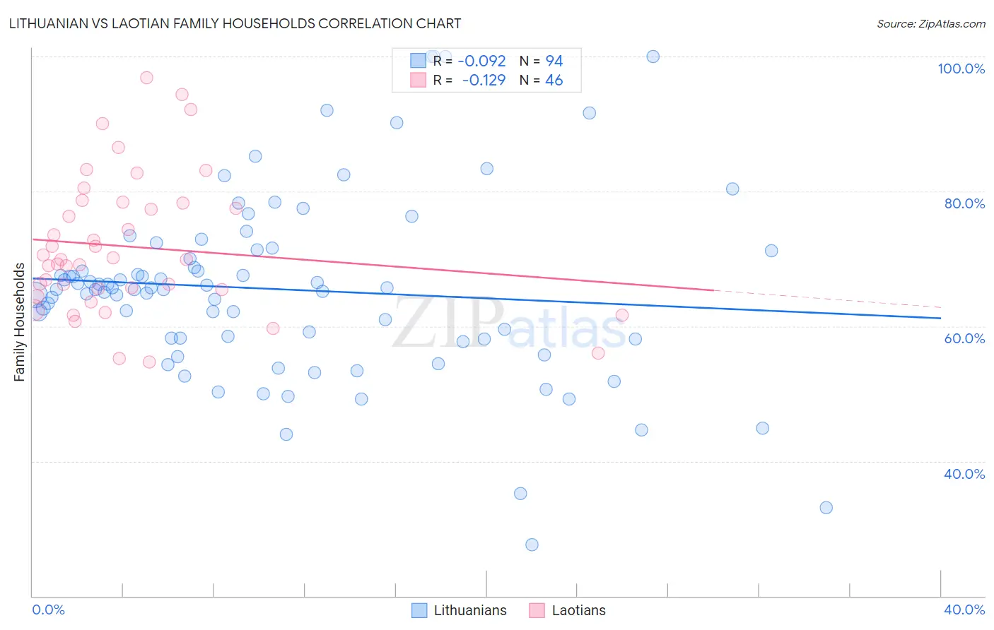 Lithuanian vs Laotian Family Households