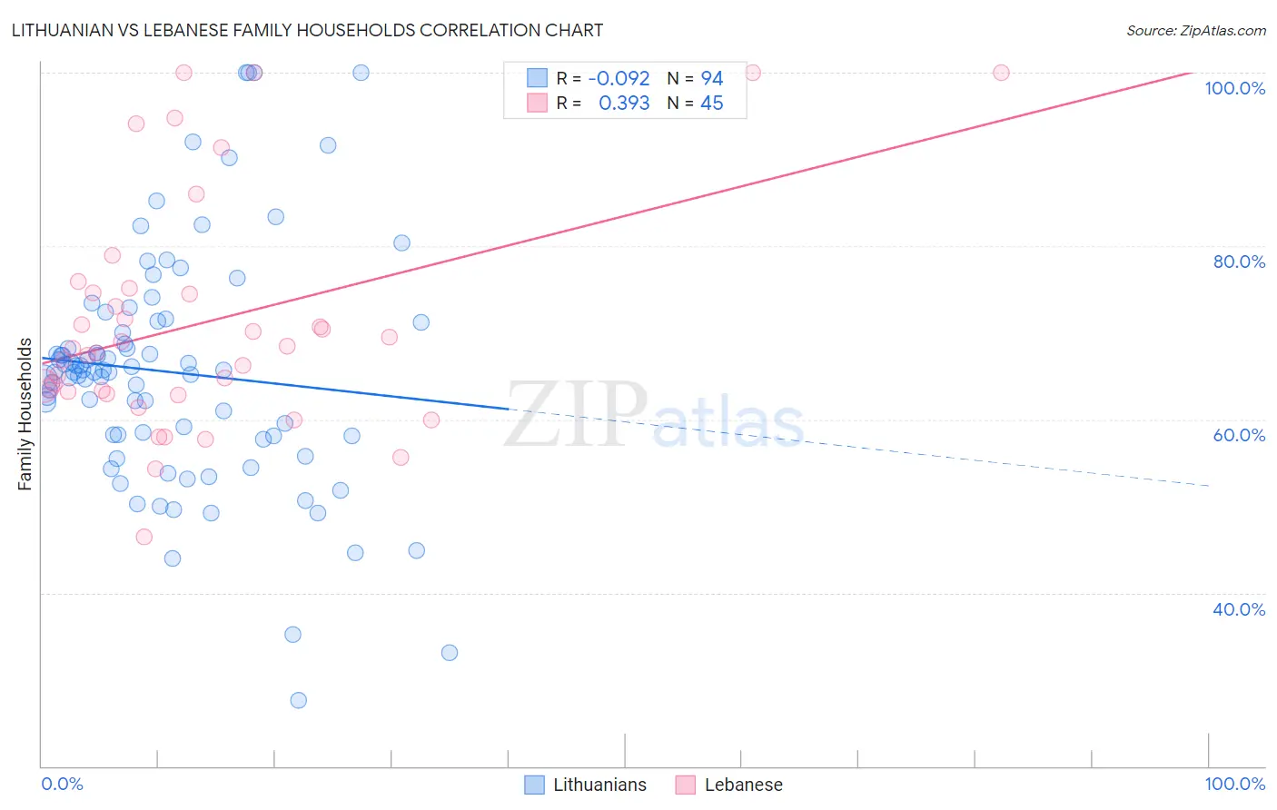 Lithuanian vs Lebanese Family Households