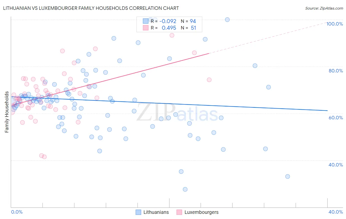 Lithuanian vs Luxembourger Family Households