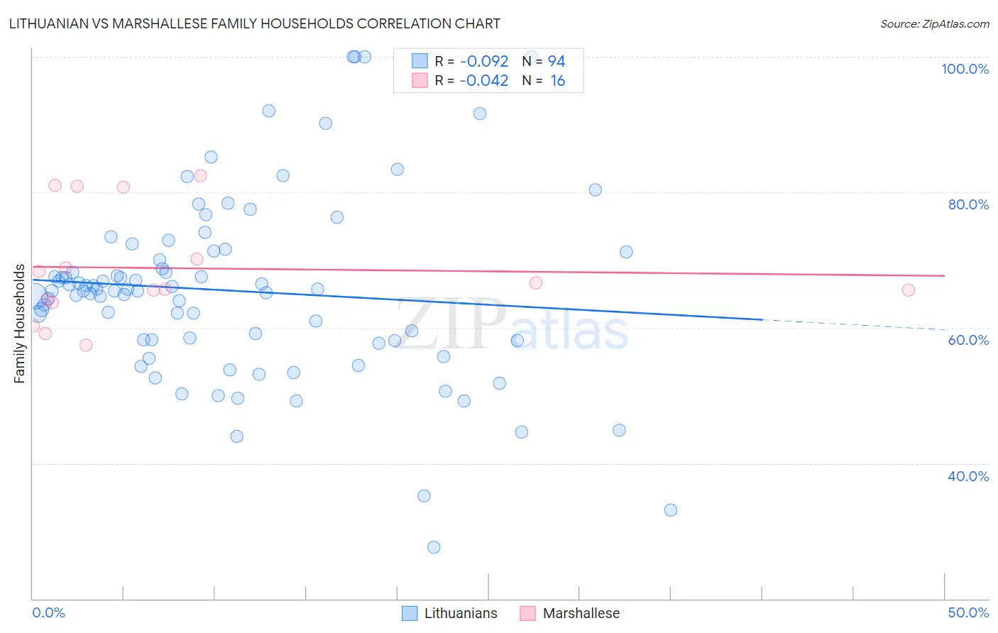 Lithuanian vs Marshallese Family Households