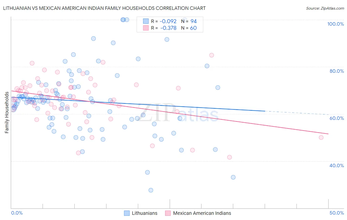 Lithuanian vs Mexican American Indian Family Households