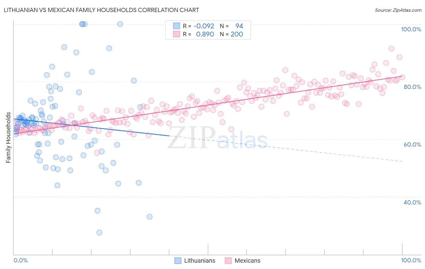 Lithuanian vs Mexican Family Households