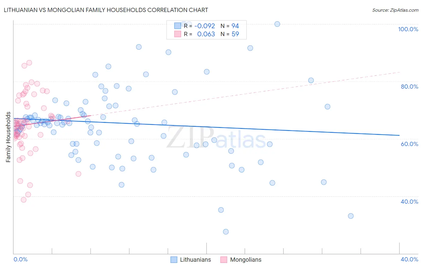 Lithuanian vs Mongolian Family Households