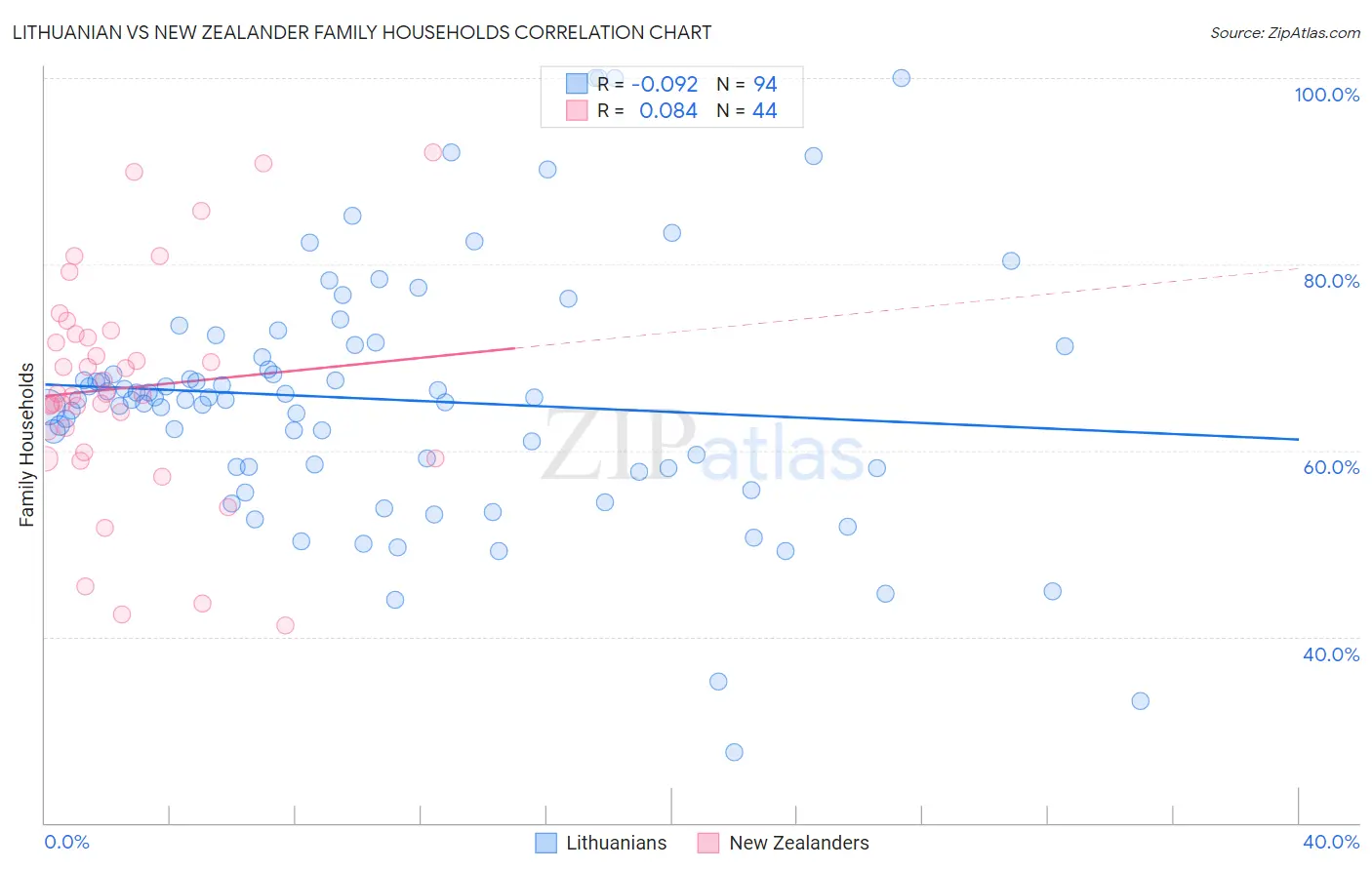 Lithuanian vs New Zealander Family Households