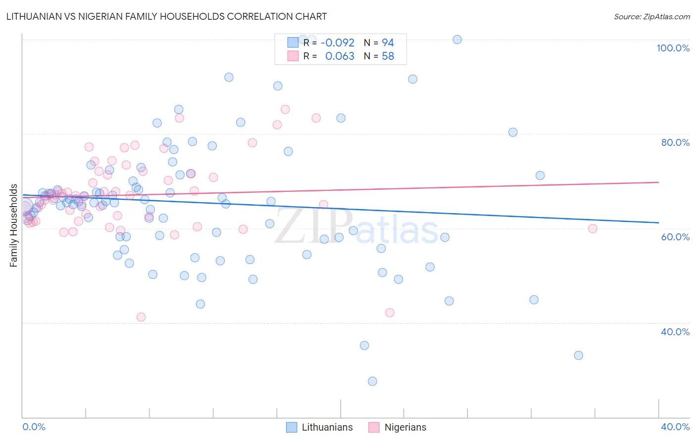 Lithuanian vs Nigerian Family Households