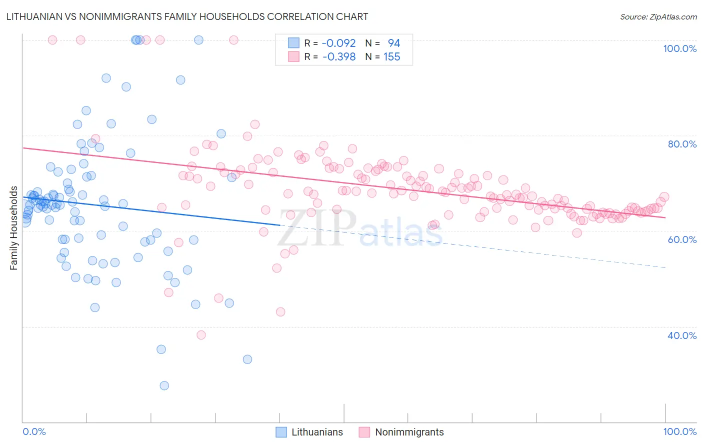 Lithuanian vs Nonimmigrants Family Households