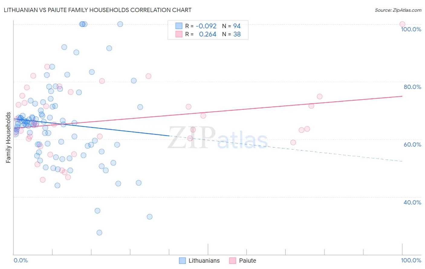 Lithuanian vs Paiute Family Households