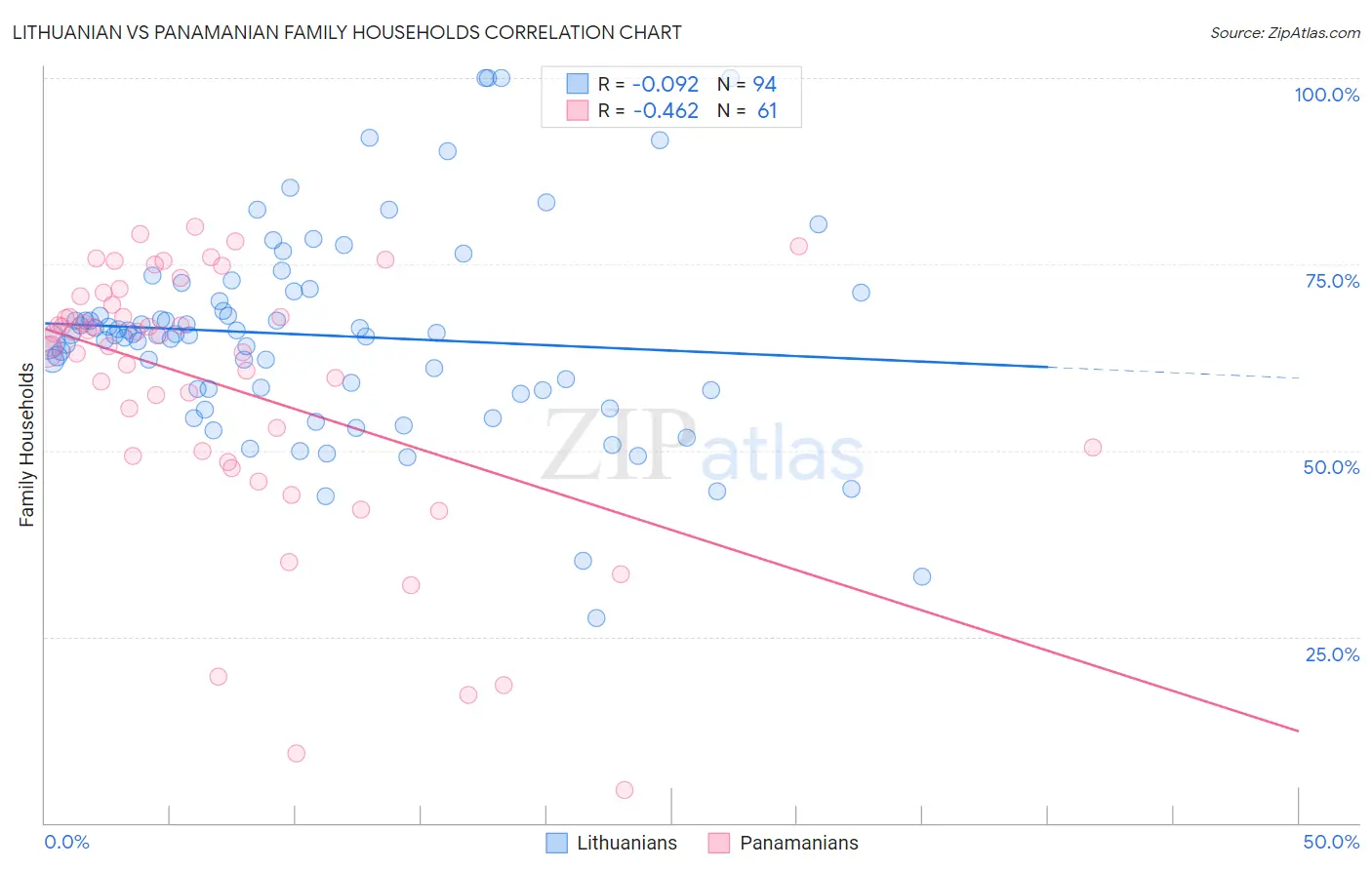 Lithuanian vs Panamanian Family Households