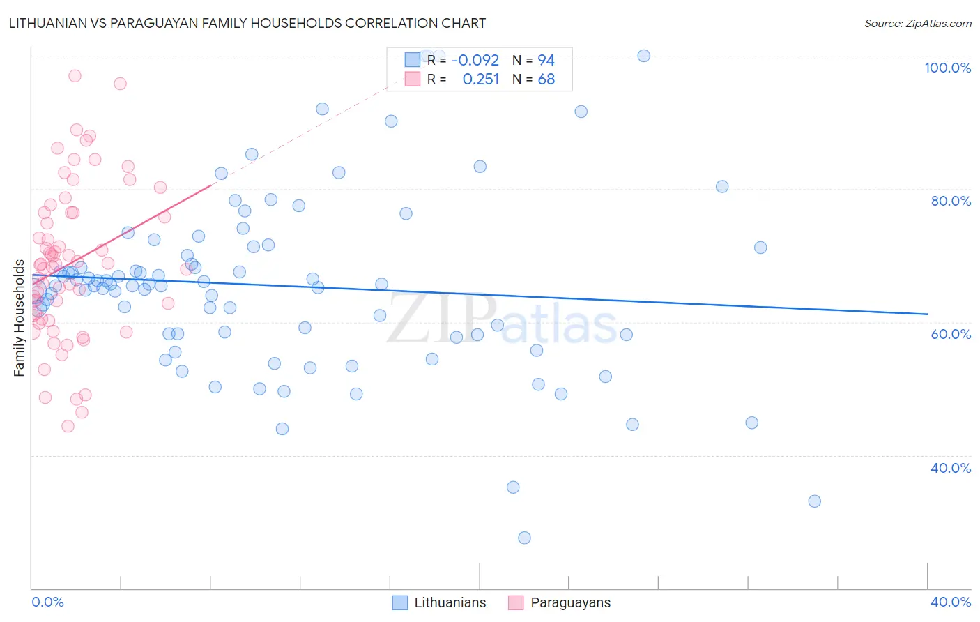 Lithuanian vs Paraguayan Family Households