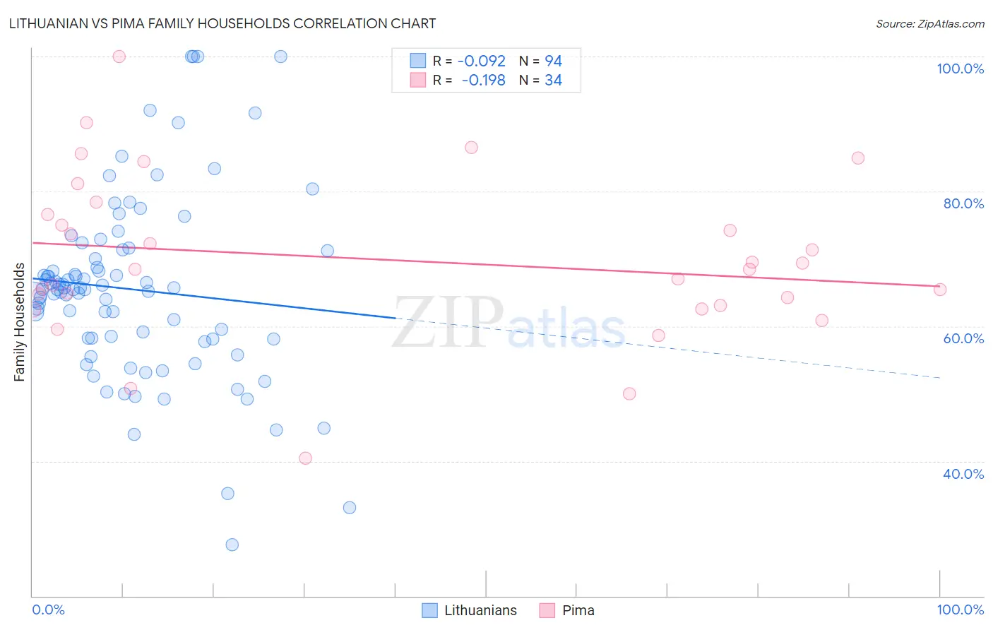 Lithuanian vs Pima Family Households