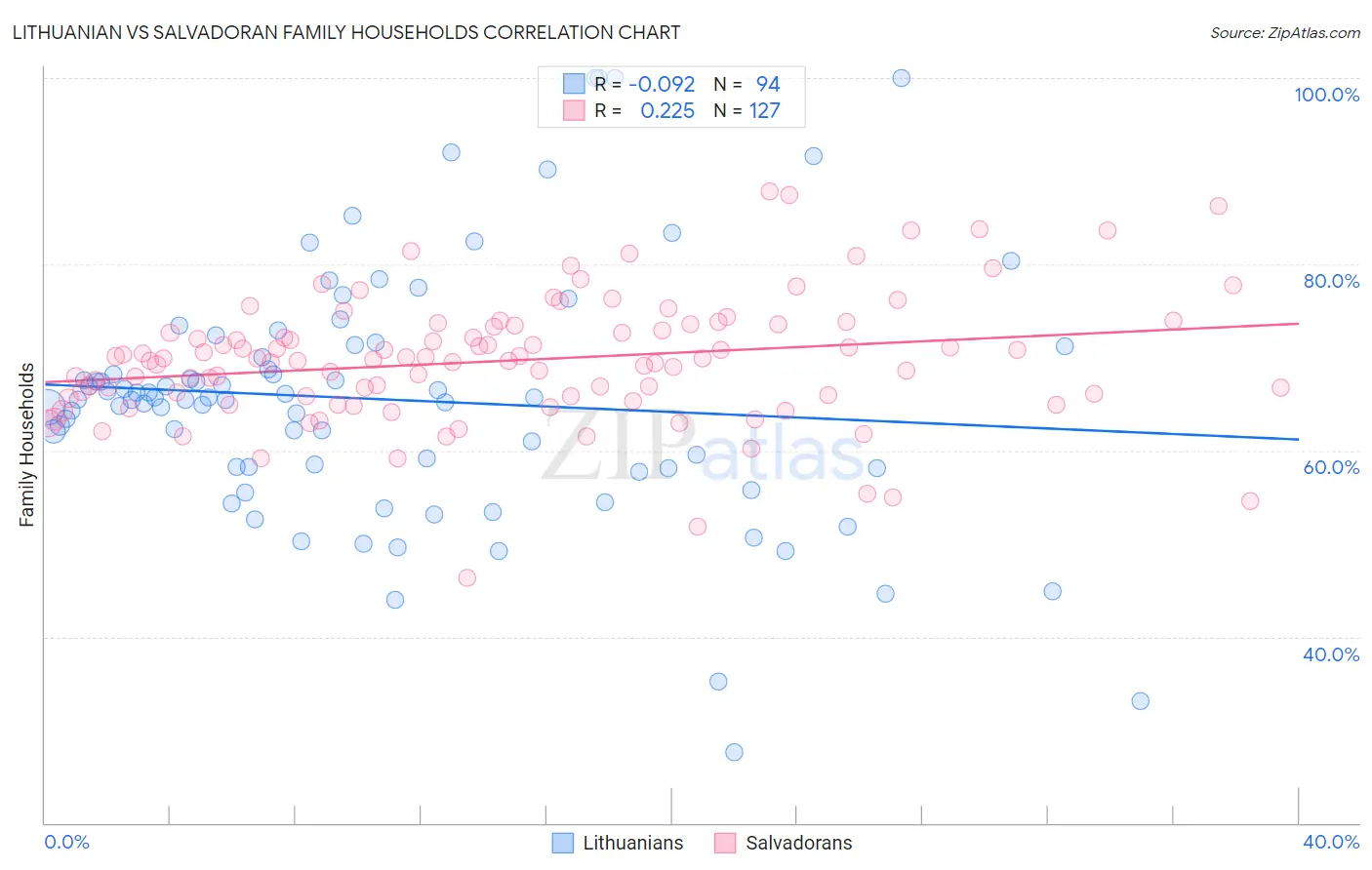 Lithuanian vs Salvadoran Family Households