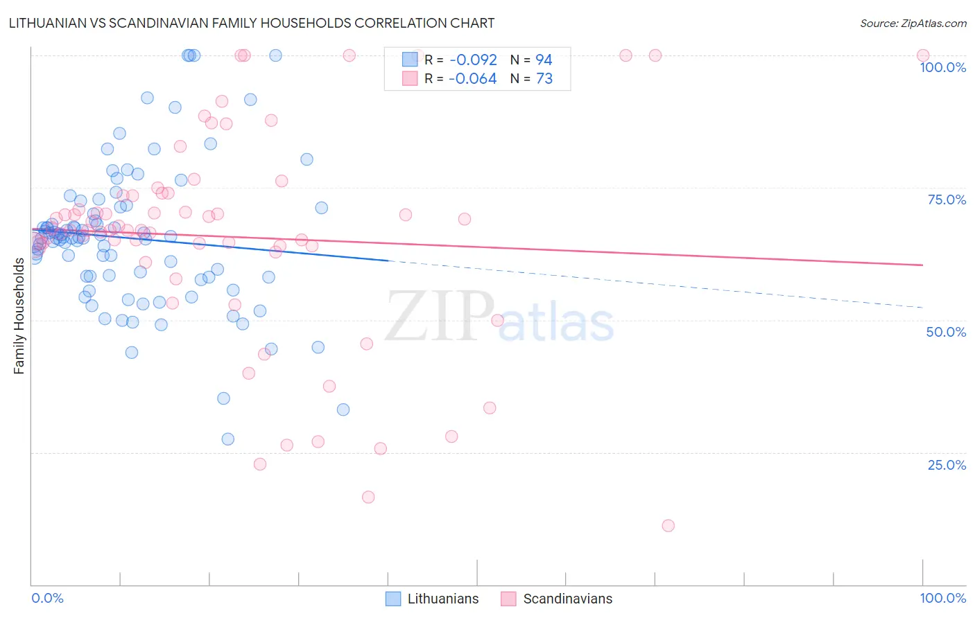 Lithuanian vs Scandinavian Family Households