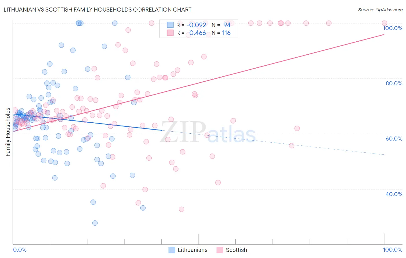 Lithuanian vs Scottish Family Households