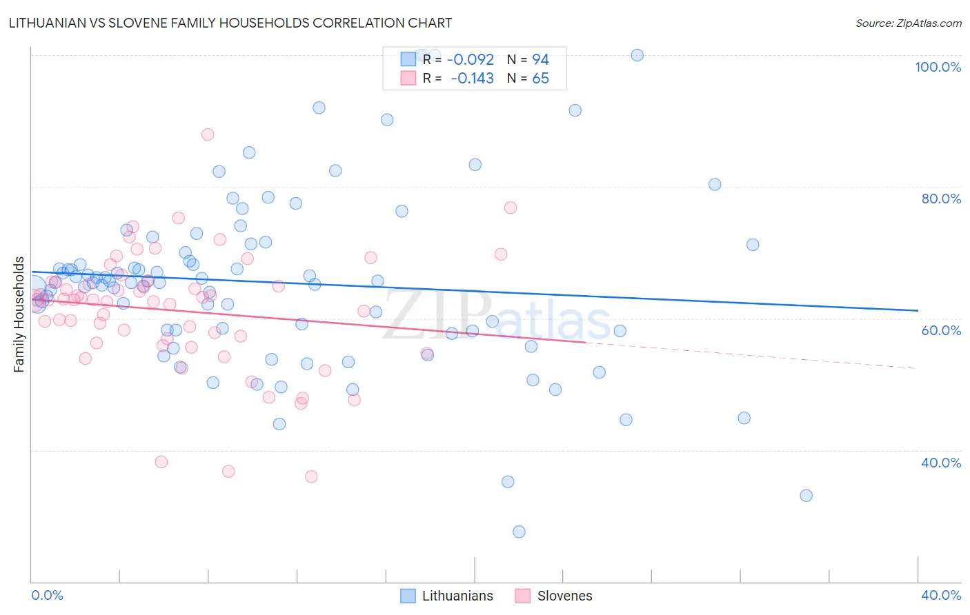 Lithuanian vs Slovene Family Households