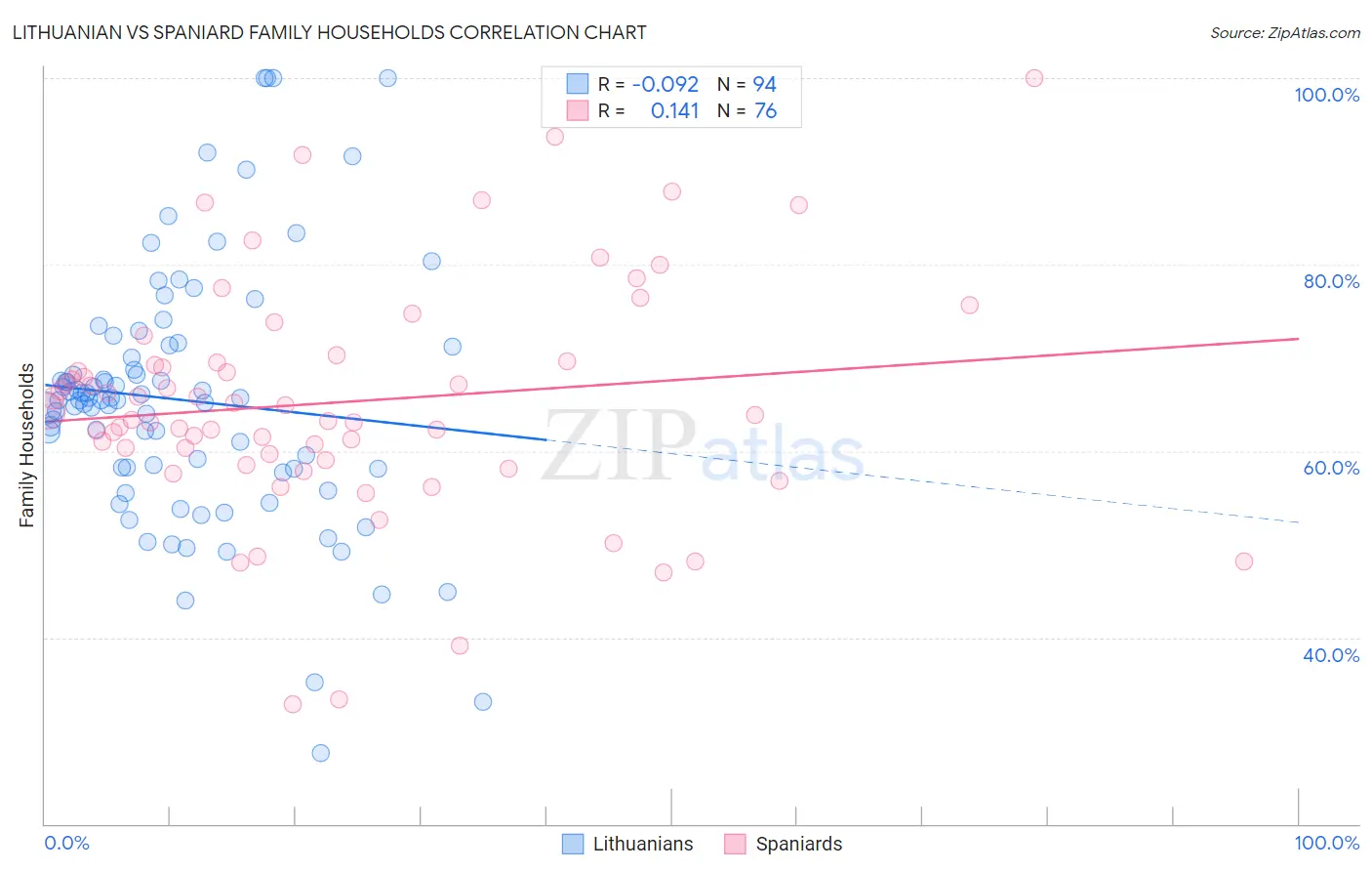 Lithuanian vs Spaniard Family Households