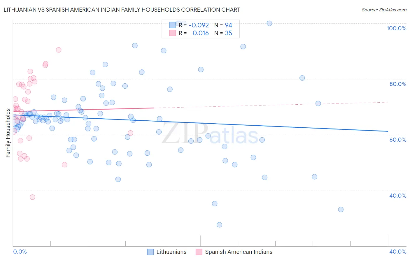 Lithuanian vs Spanish American Indian Family Households