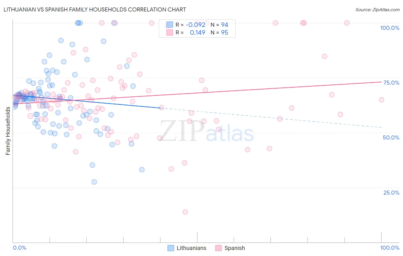 Lithuanian vs Spanish Family Households