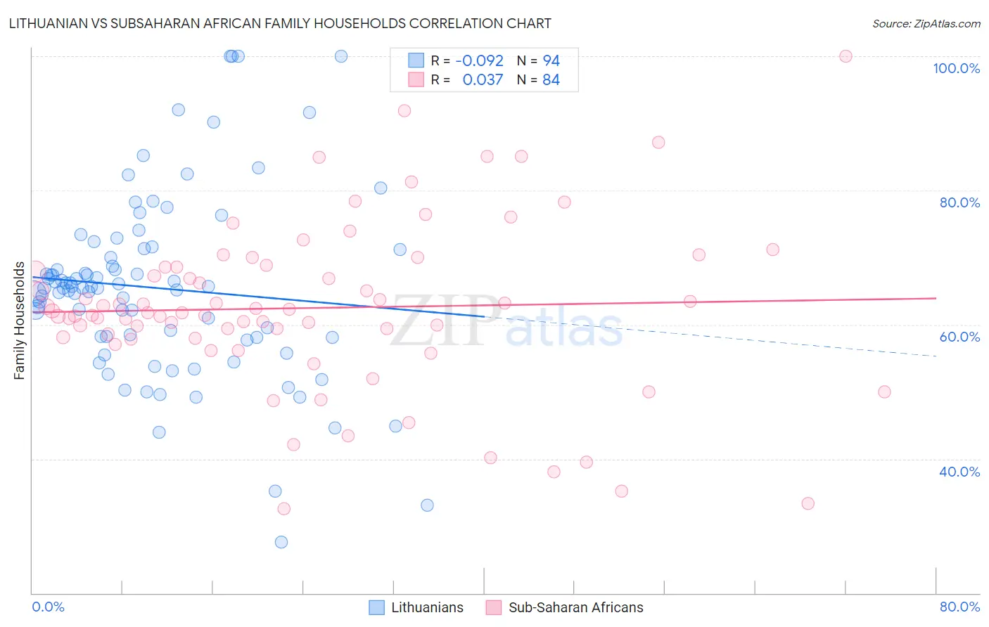 Lithuanian vs Subsaharan African Family Households