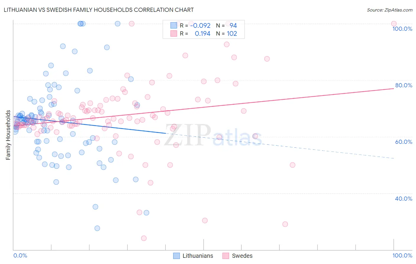 Lithuanian vs Swedish Family Households