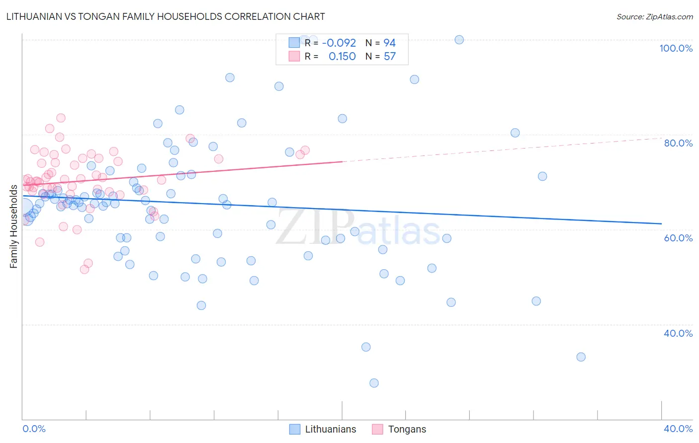 Lithuanian vs Tongan Family Households