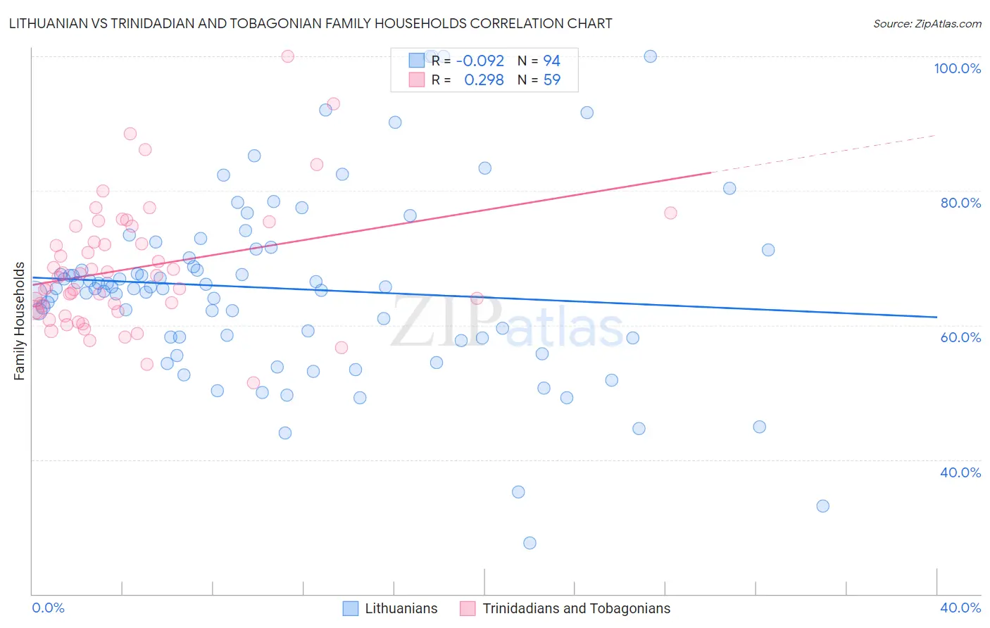 Lithuanian vs Trinidadian and Tobagonian Family Households