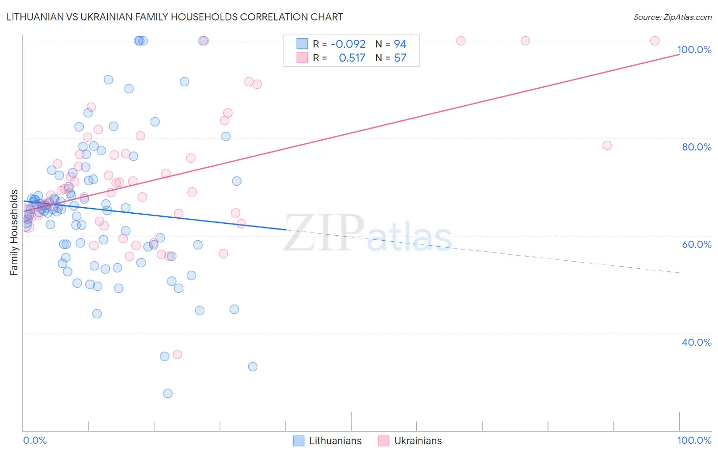 Lithuanian vs Ukrainian Family Households