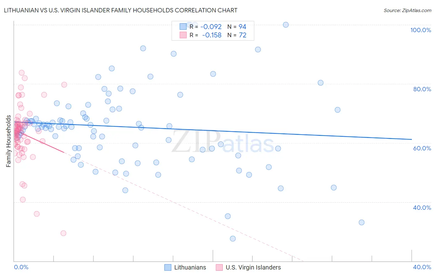 Lithuanian vs U.S. Virgin Islander Family Households