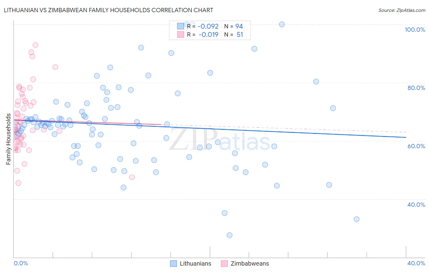 Lithuanian vs Zimbabwean Family Households