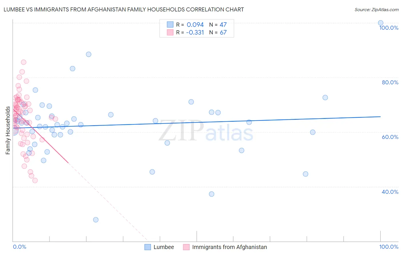 Lumbee vs Immigrants from Afghanistan Family Households