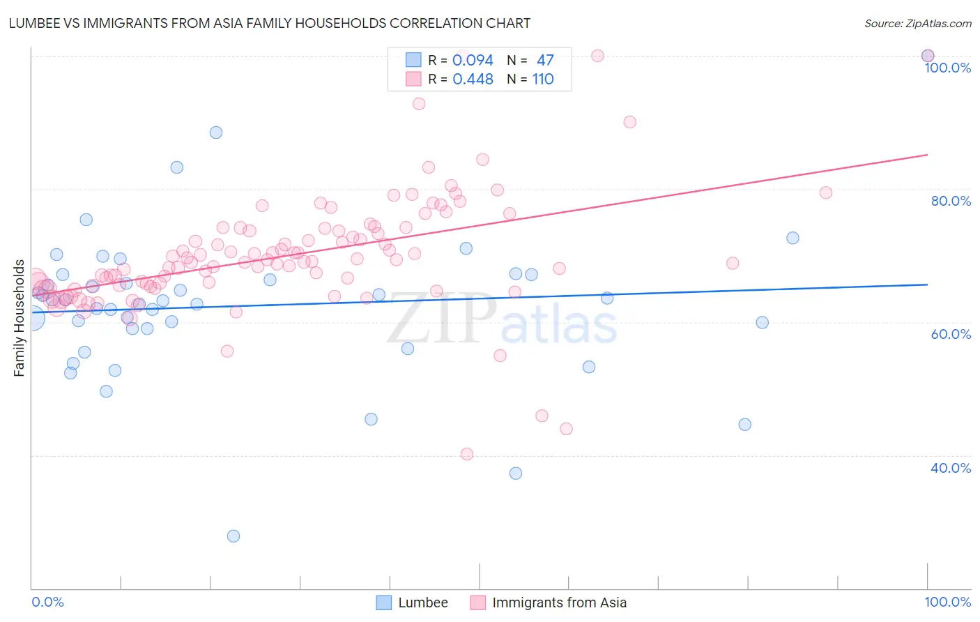 Lumbee vs Immigrants from Asia Family Households