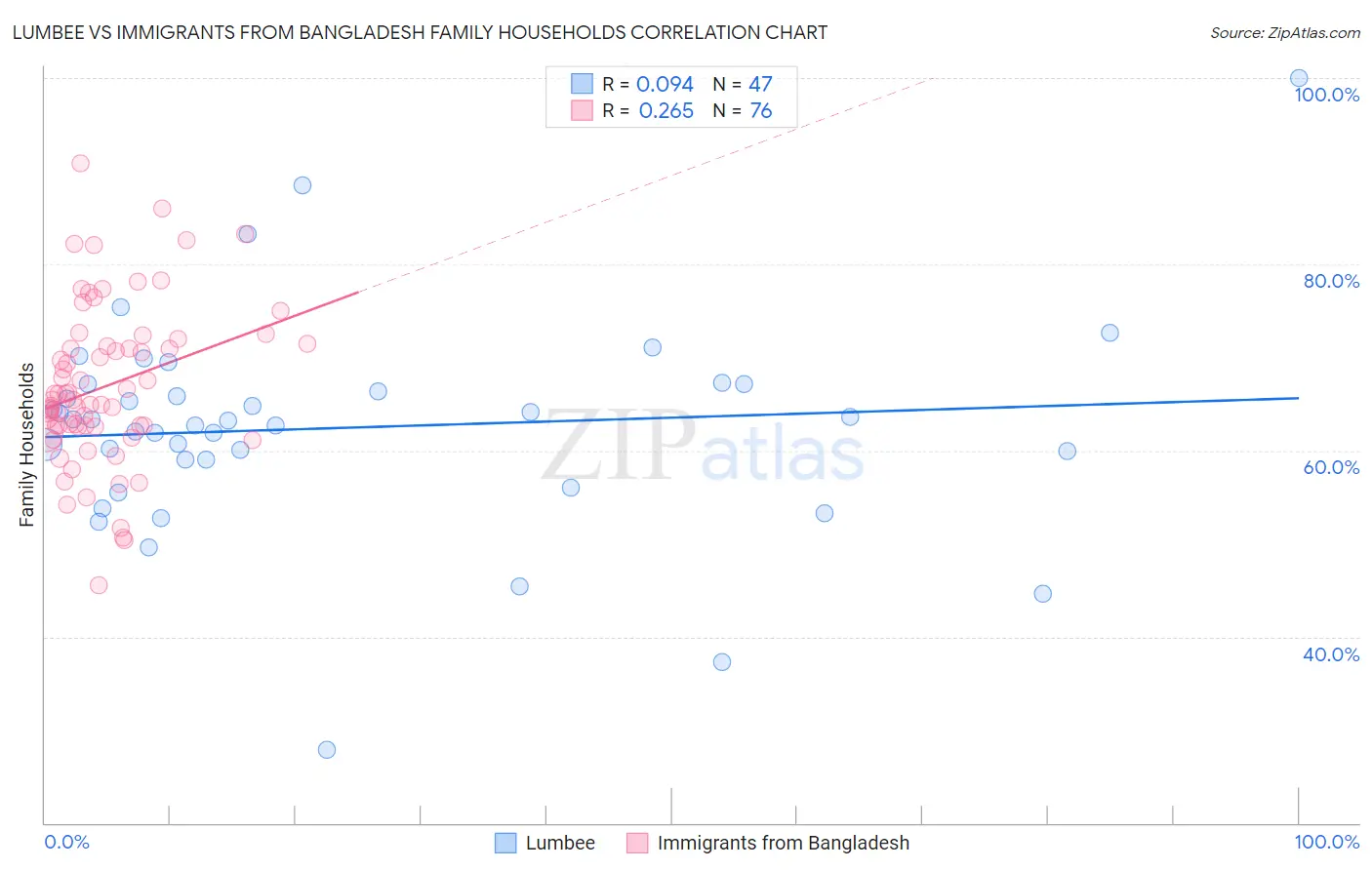 Lumbee vs Immigrants from Bangladesh Family Households