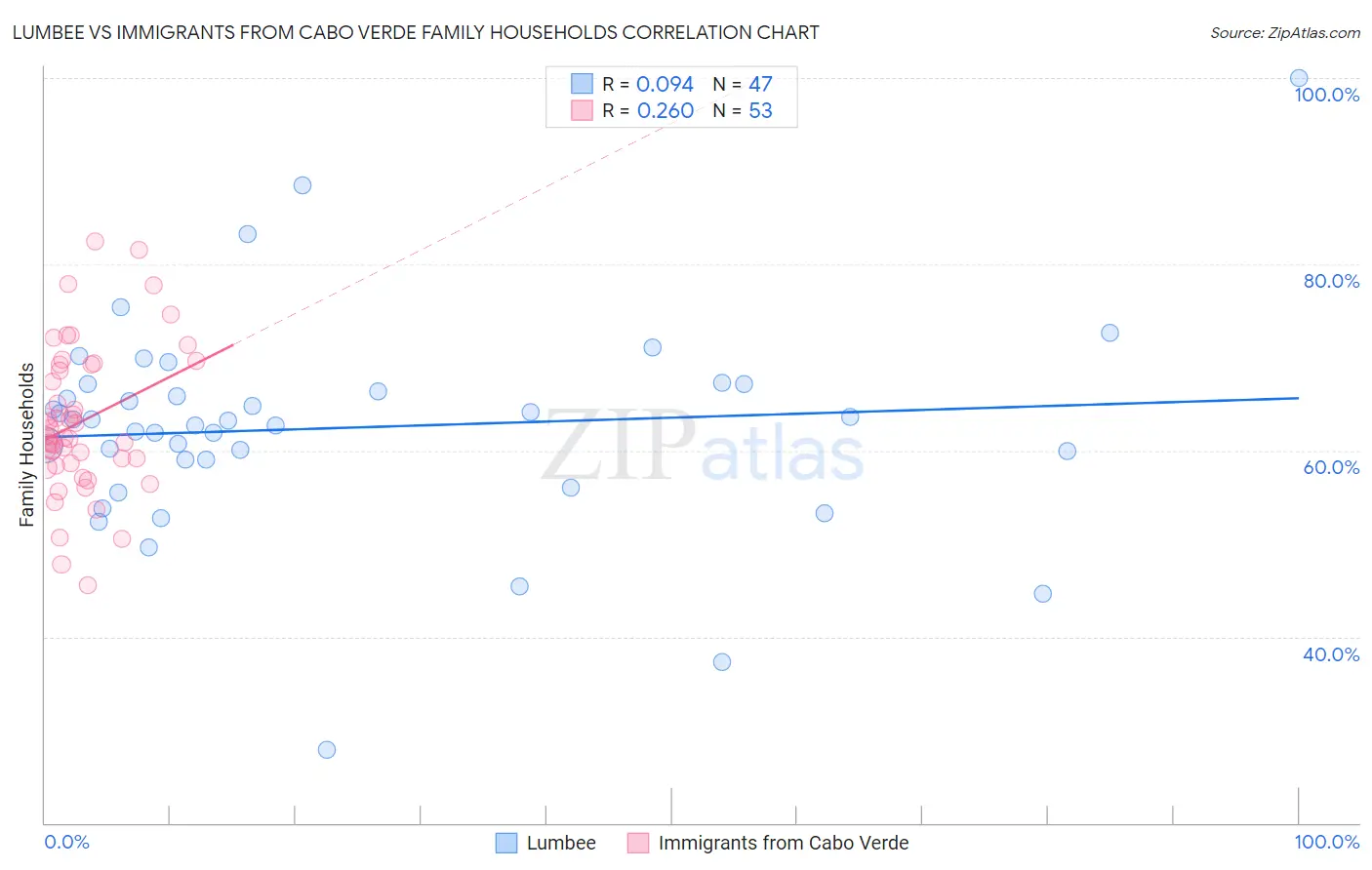 Lumbee vs Immigrants from Cabo Verde Family Households