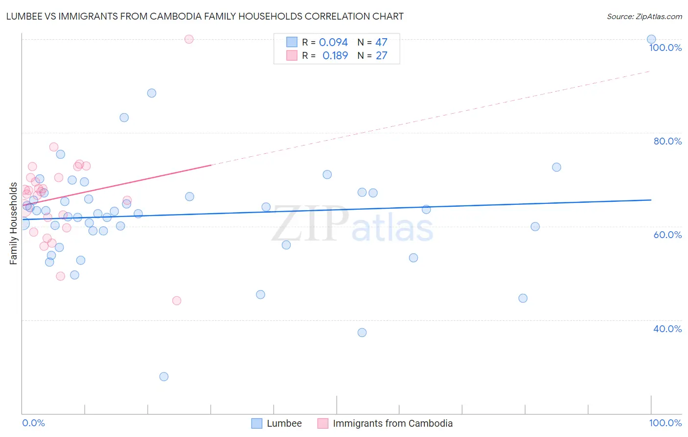 Lumbee vs Immigrants from Cambodia Family Households