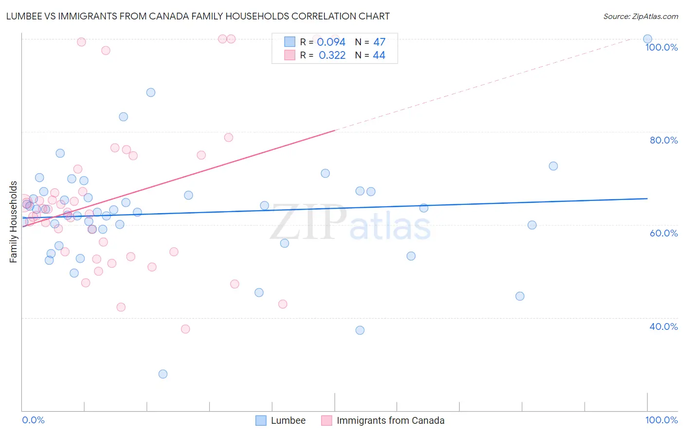 Lumbee vs Immigrants from Canada Family Households