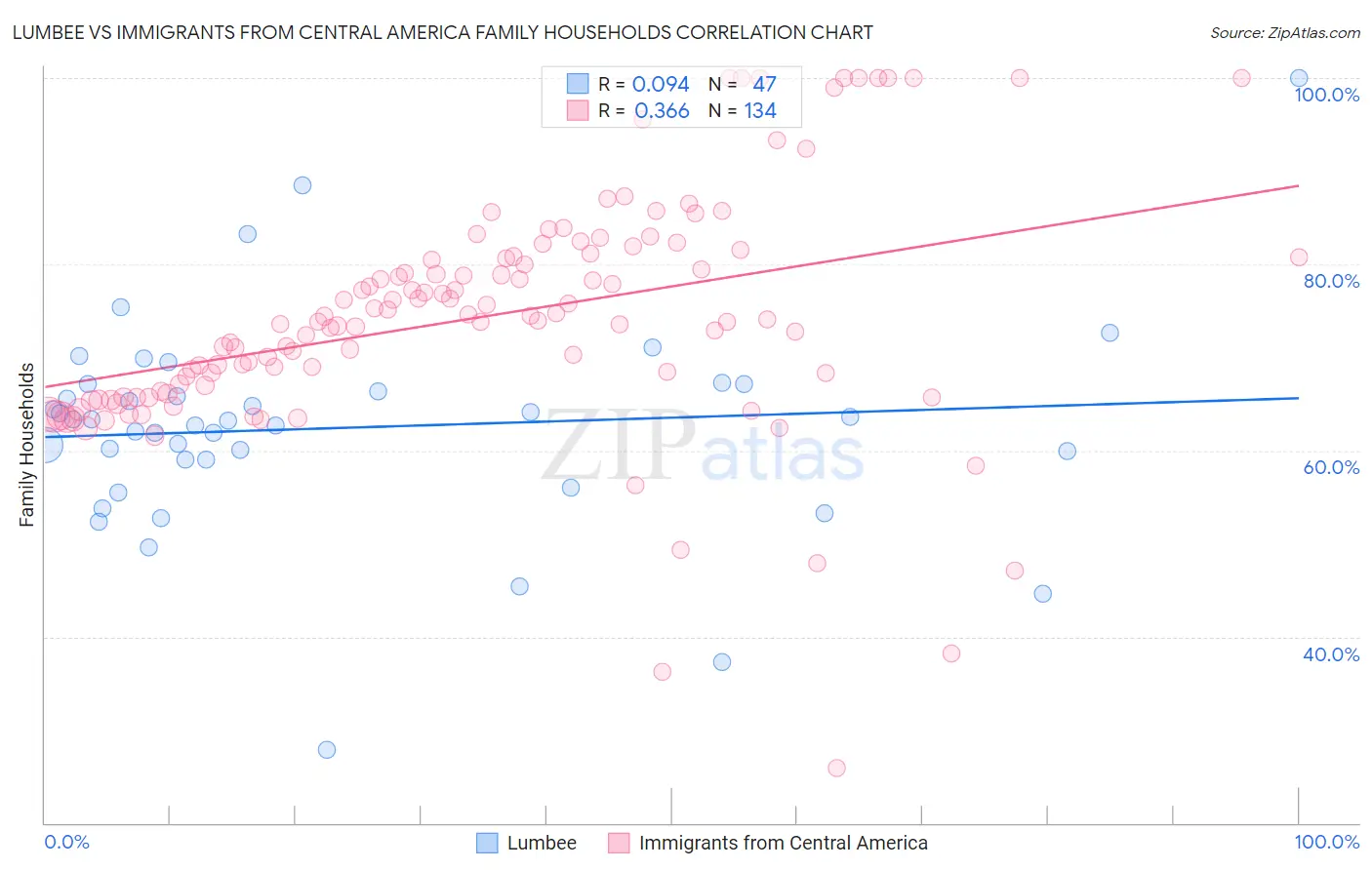 Lumbee vs Immigrants from Central America Family Households