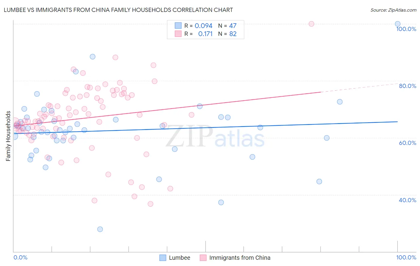 Lumbee vs Immigrants from China Family Households
