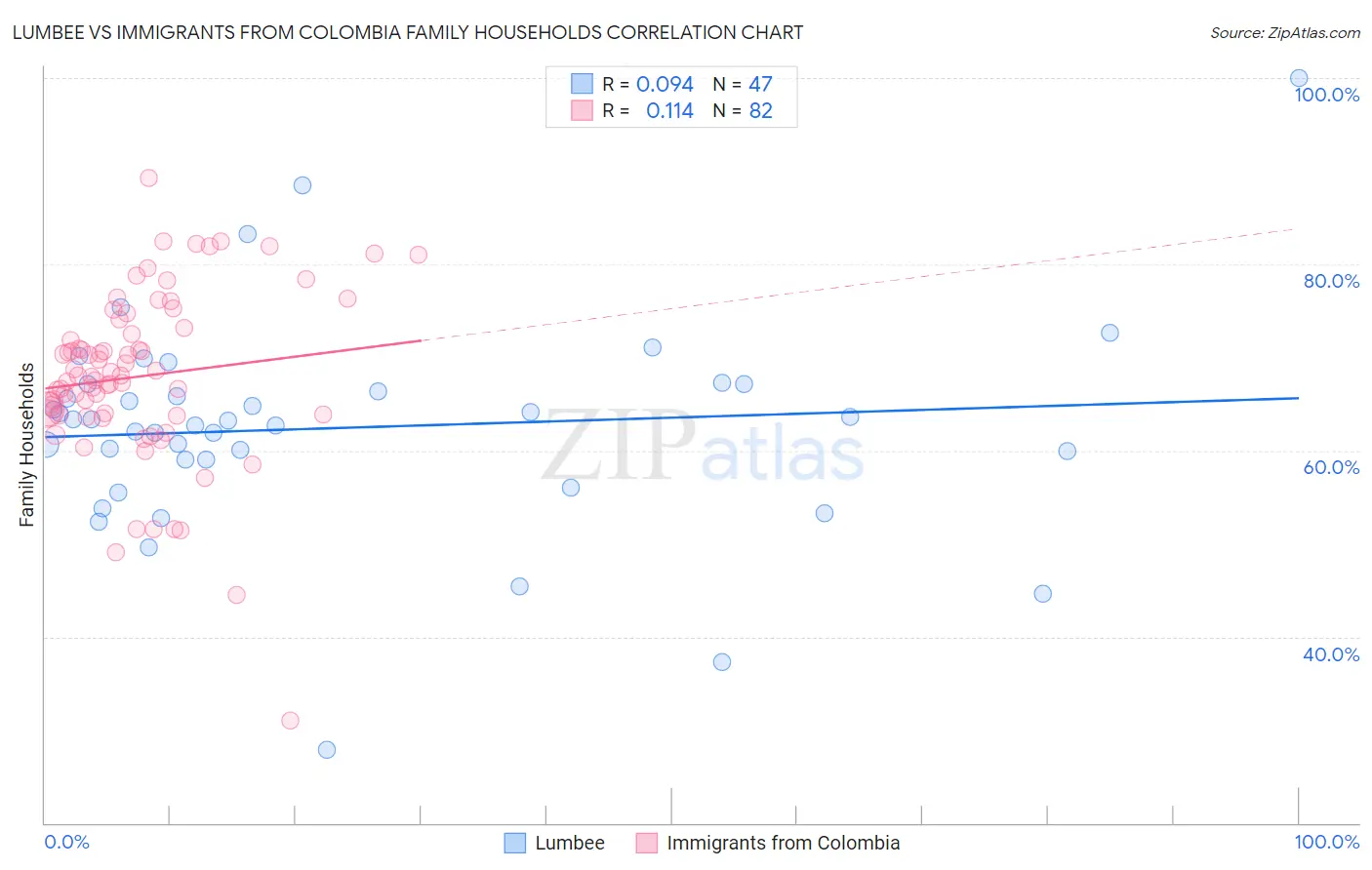 Lumbee vs Immigrants from Colombia Family Households
