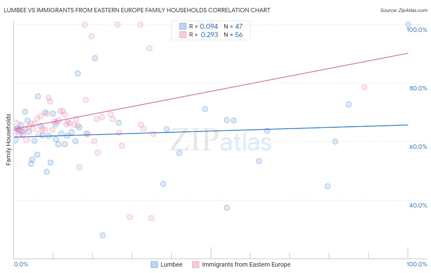 Lumbee vs Immigrants from Eastern Europe Family Households