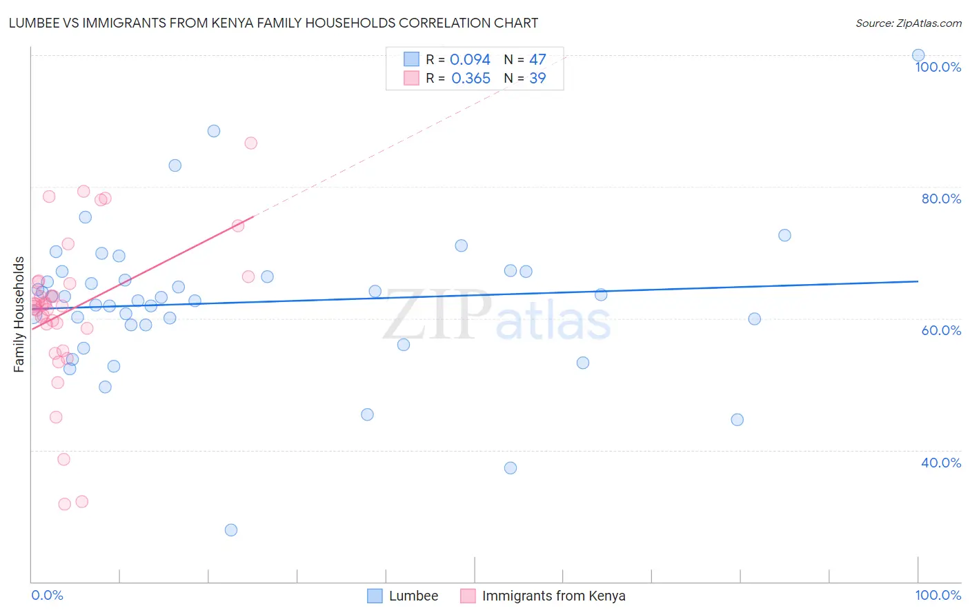 Lumbee vs Immigrants from Kenya Family Households