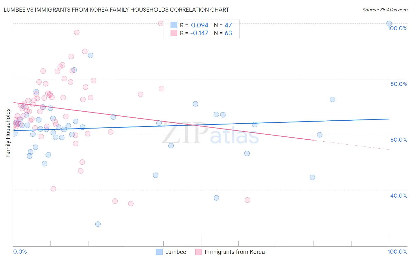 Lumbee vs Immigrants from Korea Family Households