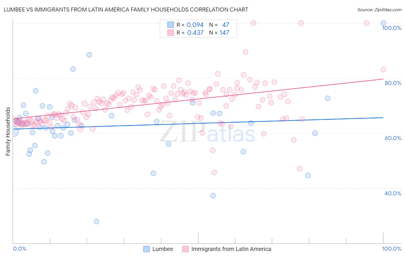 Lumbee vs Immigrants from Latin America Family Households