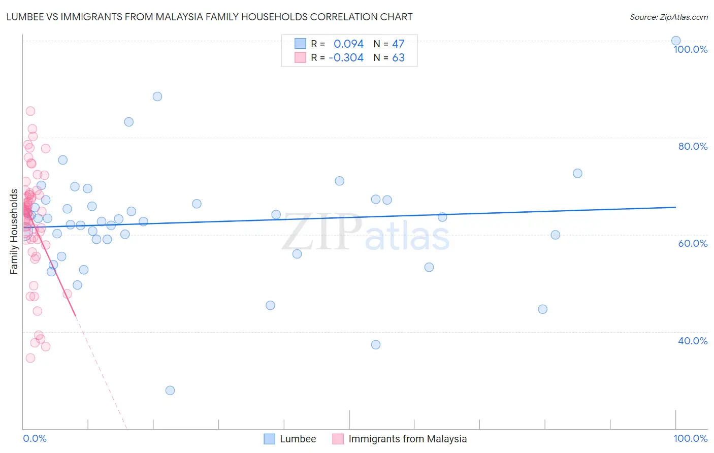 Lumbee vs Immigrants from Malaysia Family Households