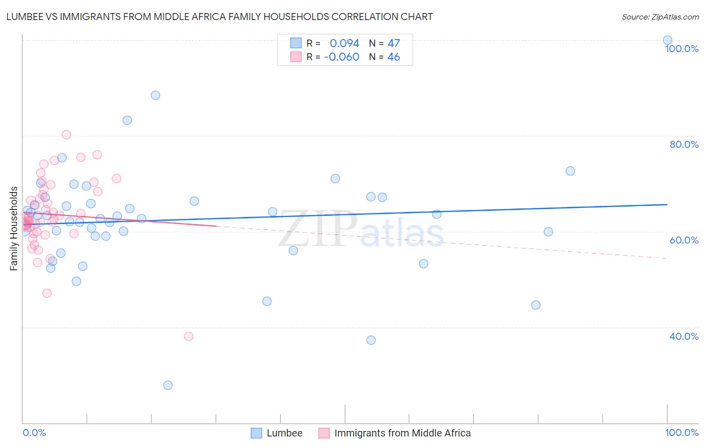 Lumbee vs Immigrants from Middle Africa Family Households