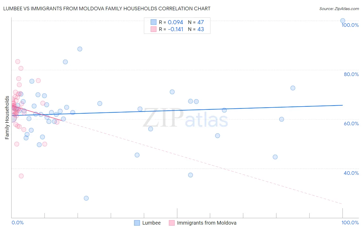 Lumbee vs Immigrants from Moldova Family Households