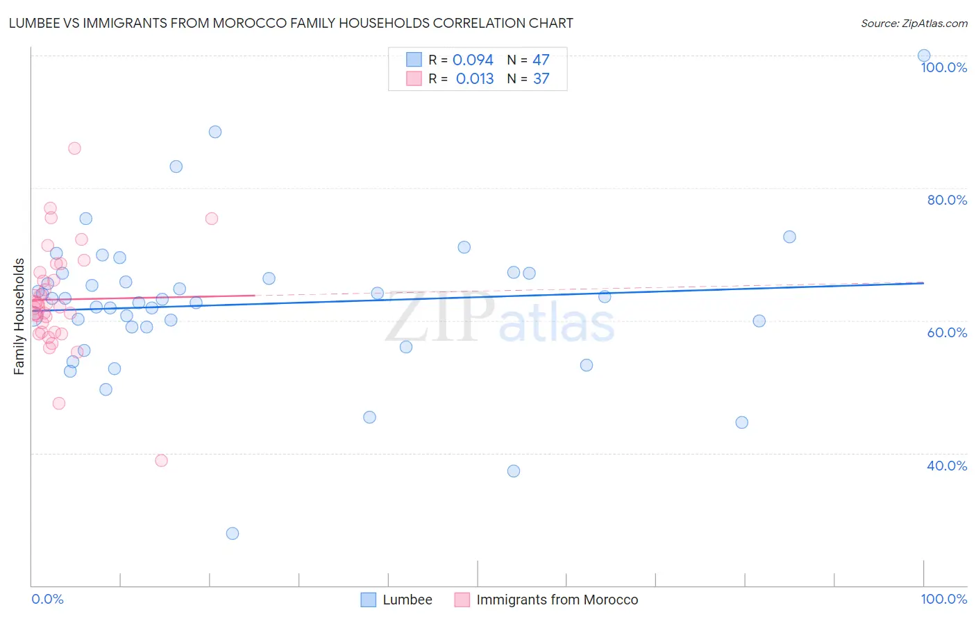 Lumbee vs Immigrants from Morocco Family Households