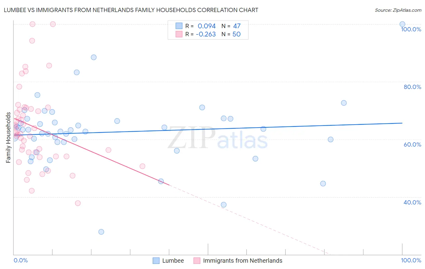 Lumbee vs Immigrants from Netherlands Family Households