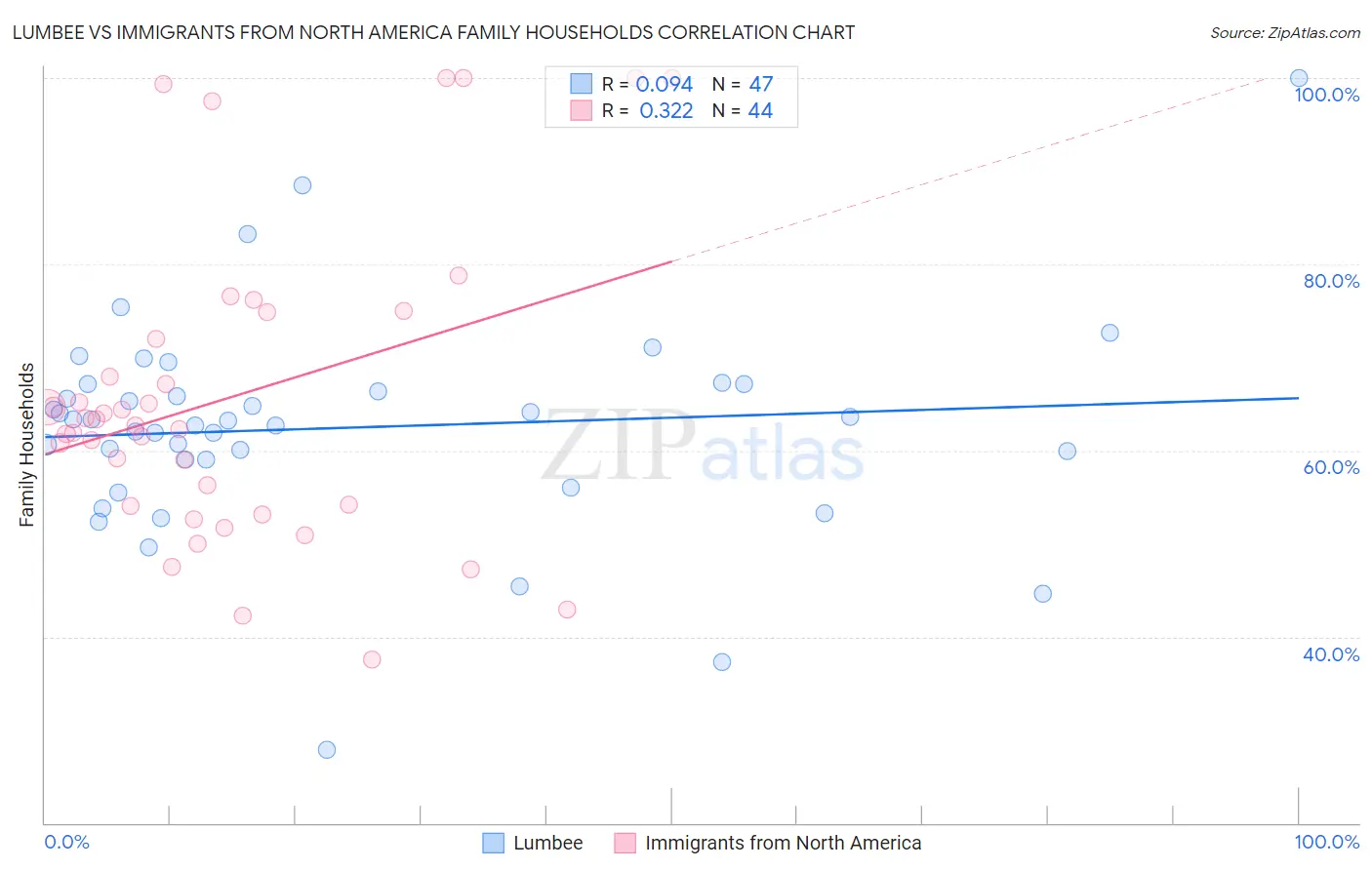 Lumbee vs Immigrants from North America Family Households