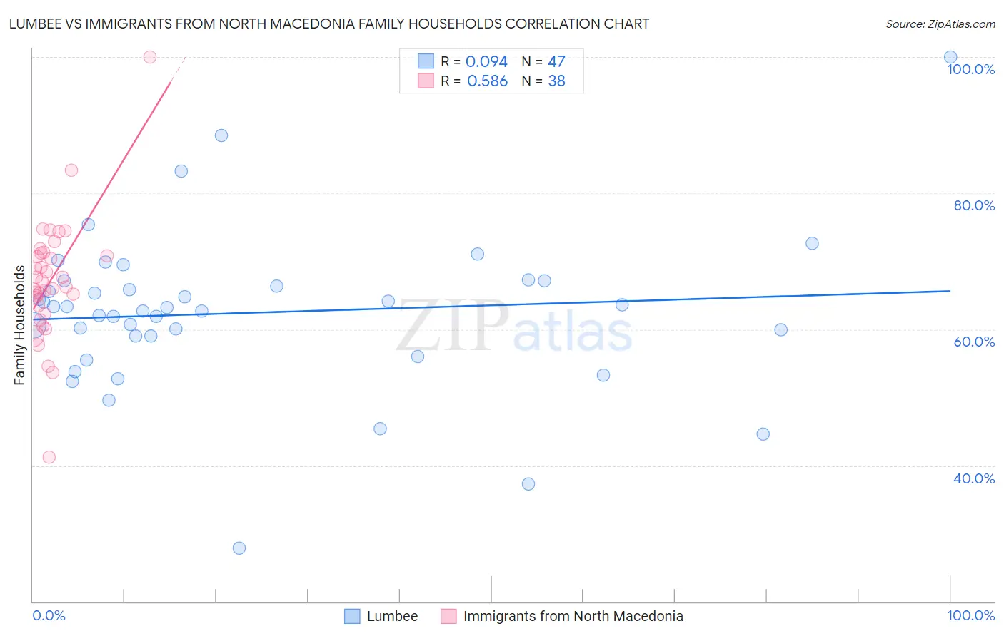 Lumbee vs Immigrants from North Macedonia Family Households